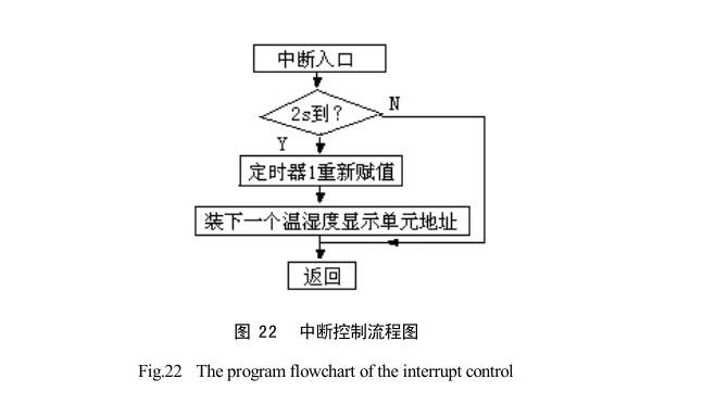 太陽能干燥裝置系統(tǒng)軟件設(shè)計內(nèi)容