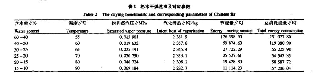 木材真空干燥中蒸汽潛熱回收理論