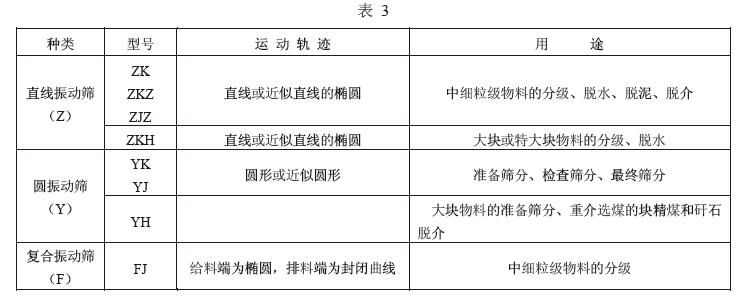 直線振動篩和復(fù)合振動篩其種類、特點及用途